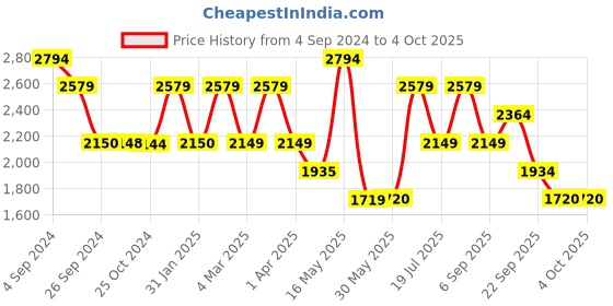 tatacliq.com Reebok Men's Z Metro Edge Grey Running Shoes reebok Price History Graph from 4 Sep 2024 to 4 Oct 2025