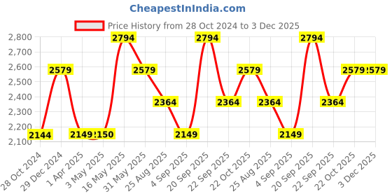 tatacliq.com Reebok Men's Z Metro Edge Grey Running Shoes reebok Price History Graph from 28 Oct 2024 to 2 Dec 2025