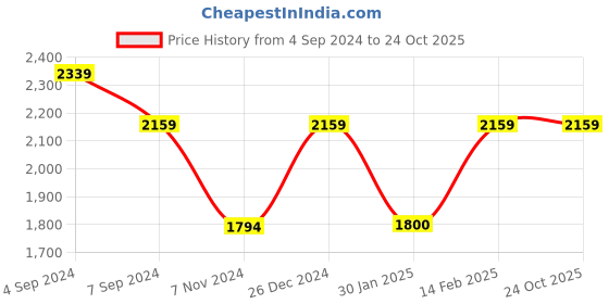 tatacliq.com Reebok Men's Z Metro Edge Grey Running Shoes reebok Price History Graph from 4 Sep 2024 to 22 Oct 2025