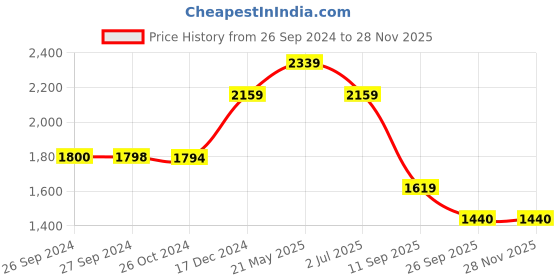 tatacliq.com Reebok Men's Z Metro Edge Grey Running Shoes reebok Price History Graph from 26 Sep 2024 to 25 Nov 2025