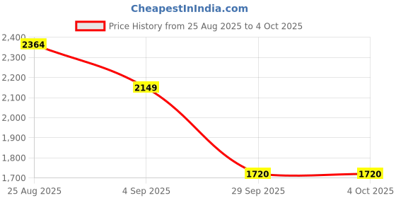 tatacliq.com Reebok Men's Z Metro Edge Grey Running Shoes reebok Price History Graph from 25 Aug 2025 to 4 Oct 2025