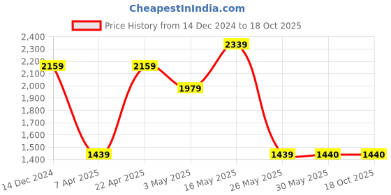 tatacliq.com Reebok Men's Z METRO EDGE MS Vector Navy Running Shoes reebok Price History Graph from 14 Dec 2024 to 18 Oct 2025