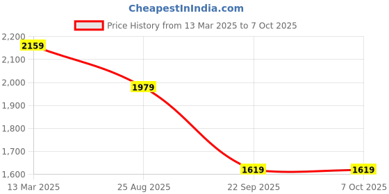 tatacliq.com Reebok Men's Z METRO EDGE MS Vector Navy Running Shoes reebok Price History Graph from 13 Mar 2025 to 7 Oct 2025