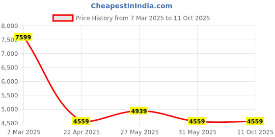 tatacliq.com Reebok Men's ZIG DYNAMICA 2 0 MATTE Core Black Running Shoes reebok Price History Graph from 7 Mar 2025 to 10 Oct 2025