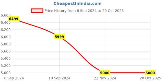 tatacliq.com Reebok Men's Zig Dynamica 2 Adventure Black Running Shoes reebok Price History Graph from 6 Sep 2024 to 19 Oct 2025