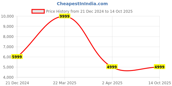 tatacliq.com Reebok Men's Zig Dynamica 2 Adventure Black Running Shoes reebok Price History Graph from 21 Dec 2024 to 13 Oct 2025