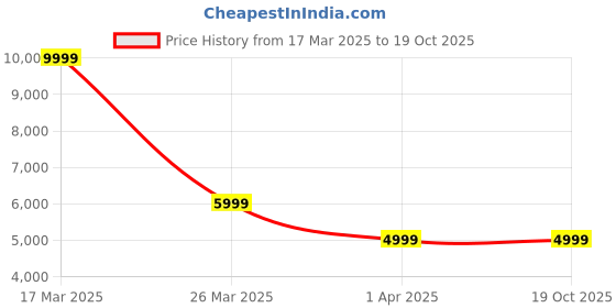 tatacliq.com Reebok Men's Zig Dynamica 2 Adventure Black Running Shoes reebok Price History Graph from 17 Mar 2025 to 17 Oct 2025