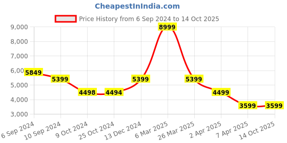 tatacliq.com Reebok Men's Zig Dynamica 2 Adventure Grey Running Shoes reebok Price History Graph from 6 Sep 2024 to 14 Oct 2025