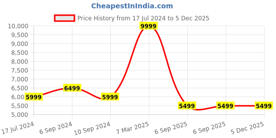 tatacliq.com Reebok Men's Zig Dynamica 2 Adventure Steel Blue Running Shoes reebok Price History Graph from 17 Jul 2024 to 5 Dec 2025