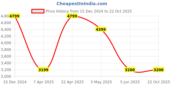 tatacliq.com Reebok Men's ZIG DYNAMICA 2.0 Grey Running Shoes reebok Price History Graph from 15 Dec 2024 to 22 Oct 2025