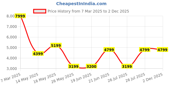 tatacliq.com Reebok Men's ZIG DYNAMICA 2.0 Grey Running Shoes reebok Price History Graph from 7 Mar 2025 to 2 Dec 2025