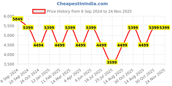 tatacliq.com Reebok Men's ZIG DYNAMICA 3 Grey Running Shoes reebok Price History Graph from 6 Sep 2024 to 23 Nov 2025