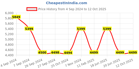 tatacliq.com Reebok Men's ZIG DYNAMICA 3 Grey Running Shoes reebok Price History Graph from 4 Sep 2024 to 12 Oct 2025