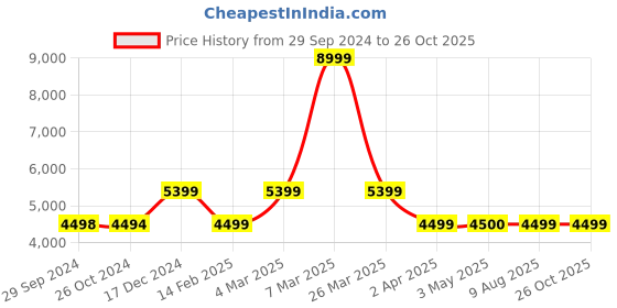 tatacliq.com Reebok Men's ZIG DYNAMICA 3 Grey Running Shoes reebok Price History Graph from 29 Sep 2024 to 25 Oct 2025