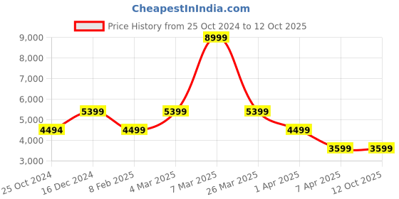 tatacliq.com Reebok Men's Zig Dynamica 3 White Running Shoes reebok Price History Graph from 25 Oct 2024 to 12 Oct 2025