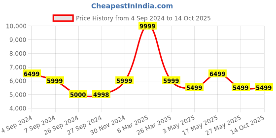 tatacliq.com Reebok Men's Zig Dynamica 4 Adventure Beige Running Shoes reebok Price History Graph from 4 Sep 2024 to 14 Oct 2025