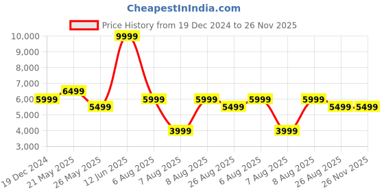 tatacliq.com Reebok Men's Zig Dynamica 4 Adventure Beige Running Shoes reebok Price History Graph from 19 Dec 2024 to 25 Nov 2025