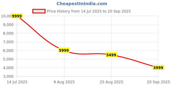 tatacliq.com Reebok Men's Zig Dynamica 4 Adventure Beige Running Shoes reebok Price History Graph from 14 Jul 2025 to 20 Sep 2025