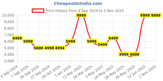 tatacliq.com Reebok Men's Zig Dynamica 4 Adventure Black Running Shoes reebok Price History Graph from 4 Sep 2024 to 1 Nov 2025