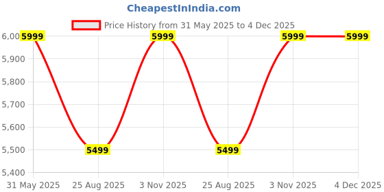 tatacliq.com Reebok Men's Zig Dynamica 4 Adventure Green Running Shoes reebok Price History Graph from 31 May 2025 to 4 Dec 2025