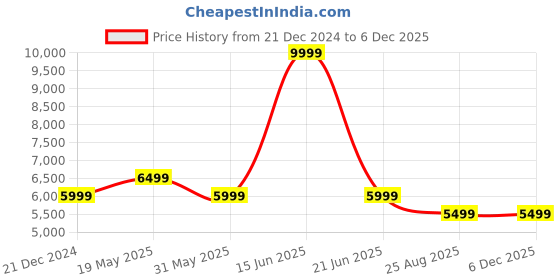 tatacliq.com Reebok Men's Zig Dynamica 4 Adventure Grey Running Shoes reebok Price History Graph from 21 Dec 2024 to 4 Dec 2025