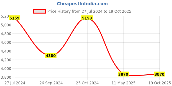 tatacliq.com Reebok Men's Zig Dynamica 4 Black Running Shoes reebok Price History Graph from 27 Jul 2024 to 18 Oct 2025