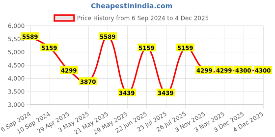 tatacliq.com Reebok Men's Zig Dynamica 4 Black Running Shoes reebok Price History Graph from 6 Sep 2024 to 4 Dec 2025