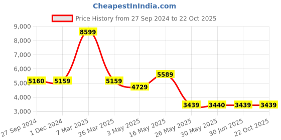tatacliq.com Reebok Men's Zig Dynamica 4 Blue Running Shoes reebok Price History Graph from 27 Sep 2024 to 22 Oct 2025