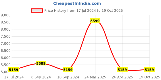 tatacliq.com Reebok Men's Zig Dynamica 4 Blue Running Shoes reebok Price History Graph from 17 Jul 2024 to 19 Oct 2025