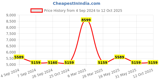 tatacliq.com Reebok Men's Zig Dynamica 4 Green Running Shoes reebok Price History Graph from 4 Sep 2024 to 12 Oct 2025