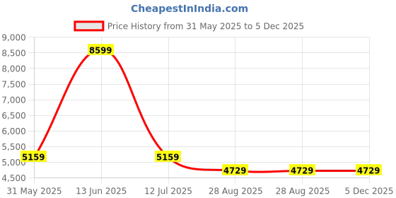 tatacliq.com Reebok Men's Zig Dynamica 4 Green Running Shoes reebok Price History Graph from 31 May 2025 to 5 Dec 2025