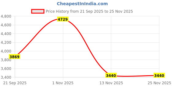 tatacliq.com Reebok Men's Zig Dynamica 4 Green Running Shoes reebok Price History Graph from 21 Sep 2025 to 24 Nov 2025