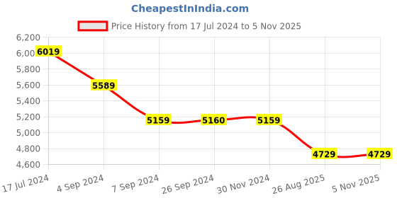 tatacliq.com Reebok Men's Zig Dynamica 4 Grey Running Shoes reebok Price History Graph from 17 Jul 2024 to 5 Nov 2025