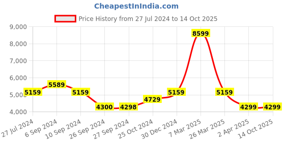 tatacliq.com Reebok Men's Zig Dynamica 4 Grey Running Shoes reebok Price History Graph from 27 Jul 2024 to 14 Oct 2025
