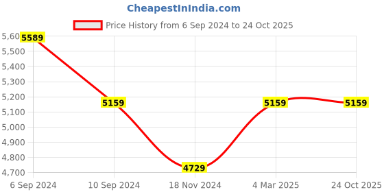 tatacliq.com Reebok Men's Zig Dynamica 4 Grey Running Shoes reebok Price History Graph from 6 Sep 2024 to 24 Oct 2025