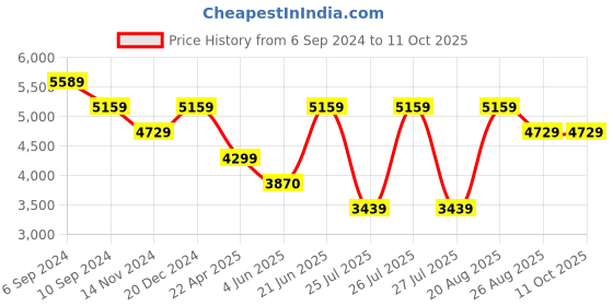 tatacliq.com Reebok Men's Zig Dynamica 4 Grey Running Shoes reebok Price History Graph from 6 Sep 2024 to 11 Oct 2025