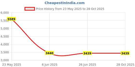 tatacliq.com Reebok Men's Zig Dynamica 4 Grey Running Shoes reebok Price History Graph from 23 May 2025 to 27 Oct 2025
