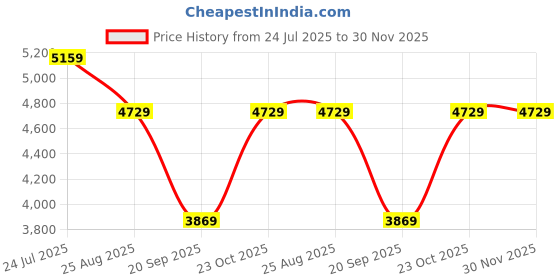 tatacliq.com Reebok Men's Zig Dynamica 4 Grey Running Shoes reebok Price History Graph from 24 Jul 2025 to 29 Nov 2025