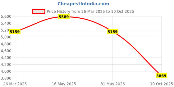 tatacliq.com Reebok Men's Zig Dynamica 4 Grey Running Shoes reebok Price History Graph from 26 Mar 2025 to 10 Oct 2025