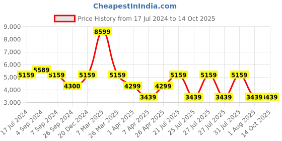 tatacliq.com Reebok Men's Zig Dynamica 4 White Running Shoes reebok Price History Graph from 17 Jul 2024 to 13 Oct 2025