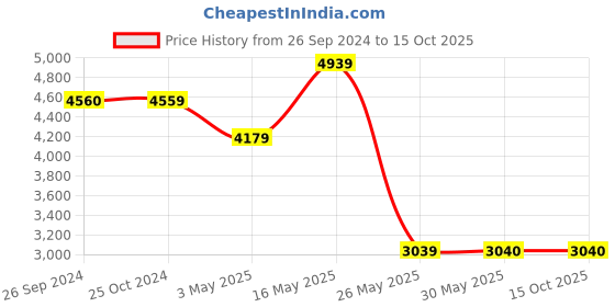 tatacliq.com Reebok Men's ZIG DYNAMICA Navy Running Shoes reebok Price History Graph from 26 Sep 2024 to 14 Oct 2025