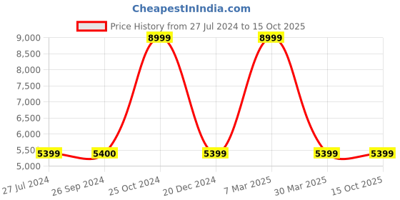 tatacliq.com Reebok Men's Zig Encore Blue Running Shoes reebok Price History Graph from 27 Jul 2024 to 14 Oct 2025