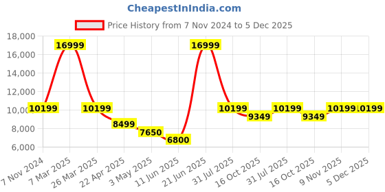 tatacliq.com Reebok Men's Zig Kinetica 2 5 Edge Grey Running Shoes reebok Price History Graph from 7 Nov 2024 to 4 Dec 2025