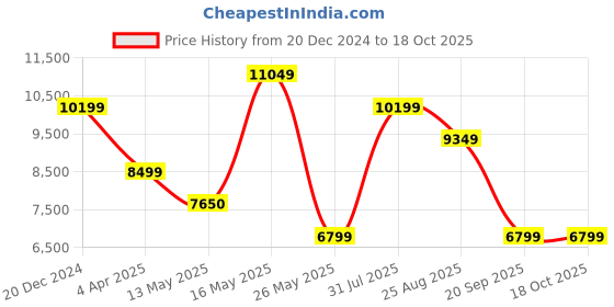 tatacliq.com Reebok Men's Zig Kinetica 2 5 Edge Grey Running Shoes reebok Price History Graph from 20 Dec 2024 to 18 Oct 2025