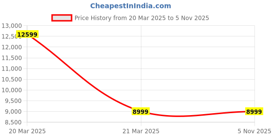 tatacliq.com Reebok Men's ZIG Kinetica 21 Unisex Charcoal Black Running Shoes reebok Price History Graph from 20 Mar 2025 to 5 Nov 2025