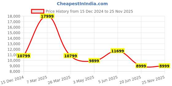 tatacliq.com Reebok Men's Zig Kinetica 2.5 Black Running Shoes reebok Price History Graph from 15 Dec 2024 to 25 Nov 2025