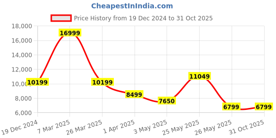 tatacliq.com Reebok Men's Zig Kinetica 2.5 Edge Beige Running Shoes reebok Price History Graph from 19 Dec 2024 to 31 Oct 2025