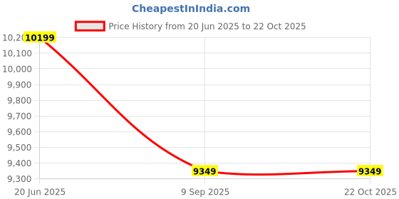 tatacliq.com Reebok Men's Zig Kinetica 2.5 Edge Beige Running Shoes reebok Price History Graph from 20 Jun 2025 to 22 Oct 2025