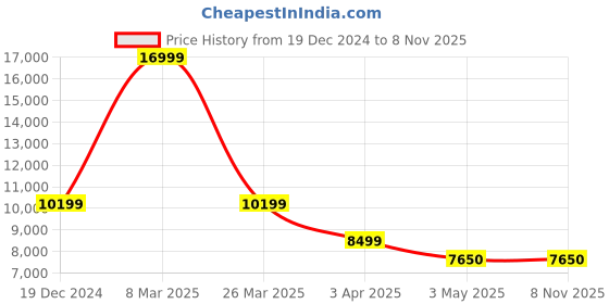 tatacliq.com Reebok Men's Zig Kinetica 2.5 Edge Black Running Shoes reebok Price History Graph from 19 Dec 2024 to 8 Nov 2025