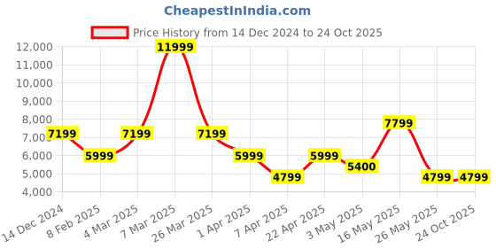 tatacliq.com Reebok Men's Zig Kinetica 2.5 White Running Shoes reebok Price History Graph from 14 Dec 2024 to 23 Oct 2025
